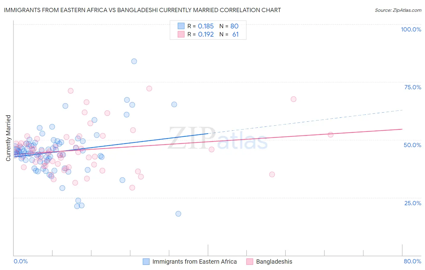 Immigrants from Eastern Africa vs Bangladeshi Currently Married