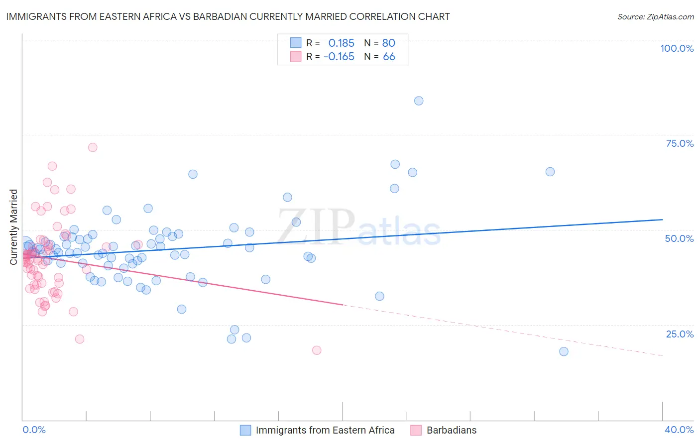 Immigrants from Eastern Africa vs Barbadian Currently Married