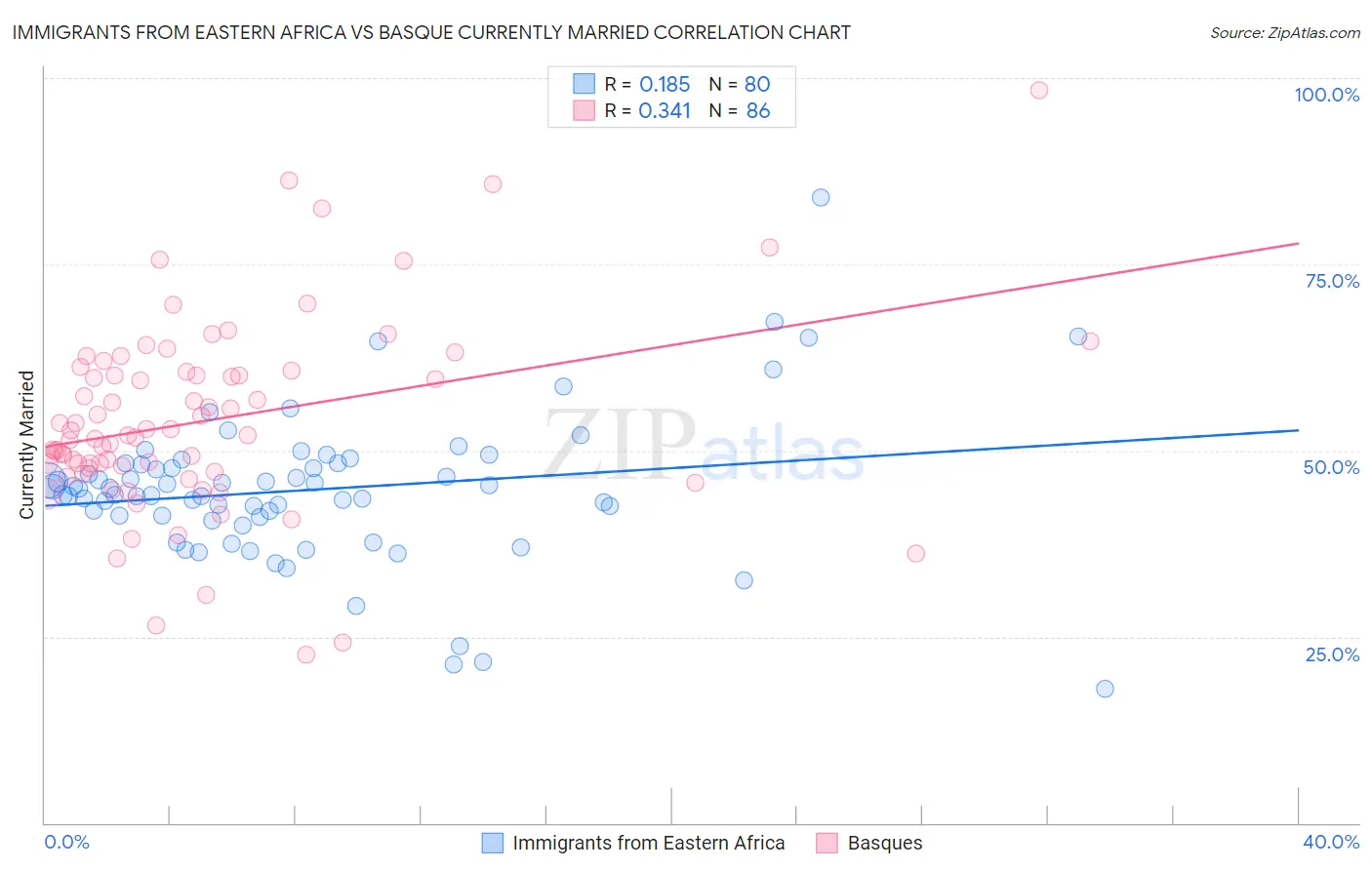 Immigrants from Eastern Africa vs Basque Currently Married