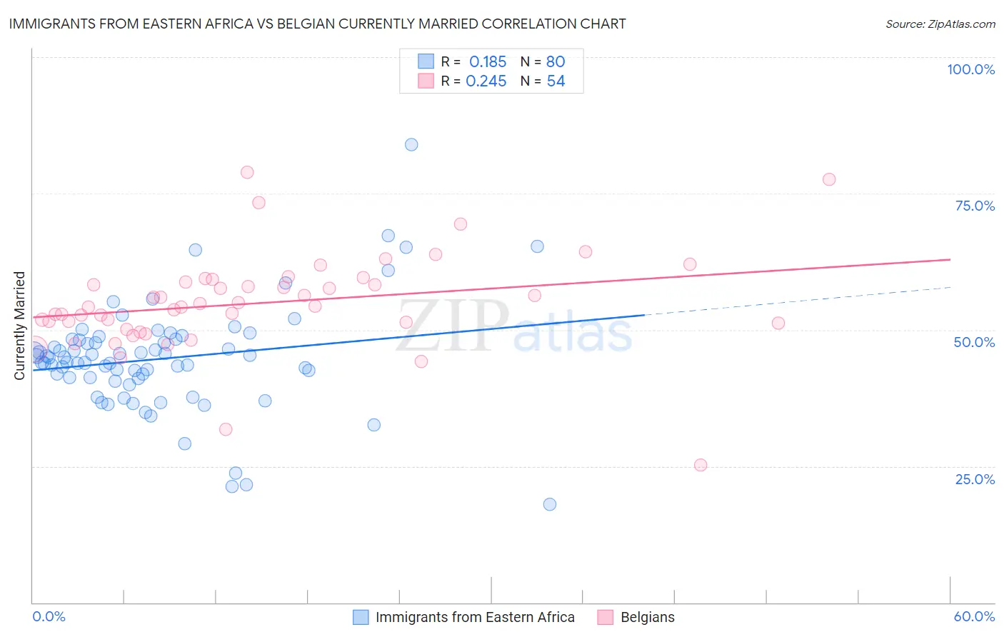 Immigrants from Eastern Africa vs Belgian Currently Married