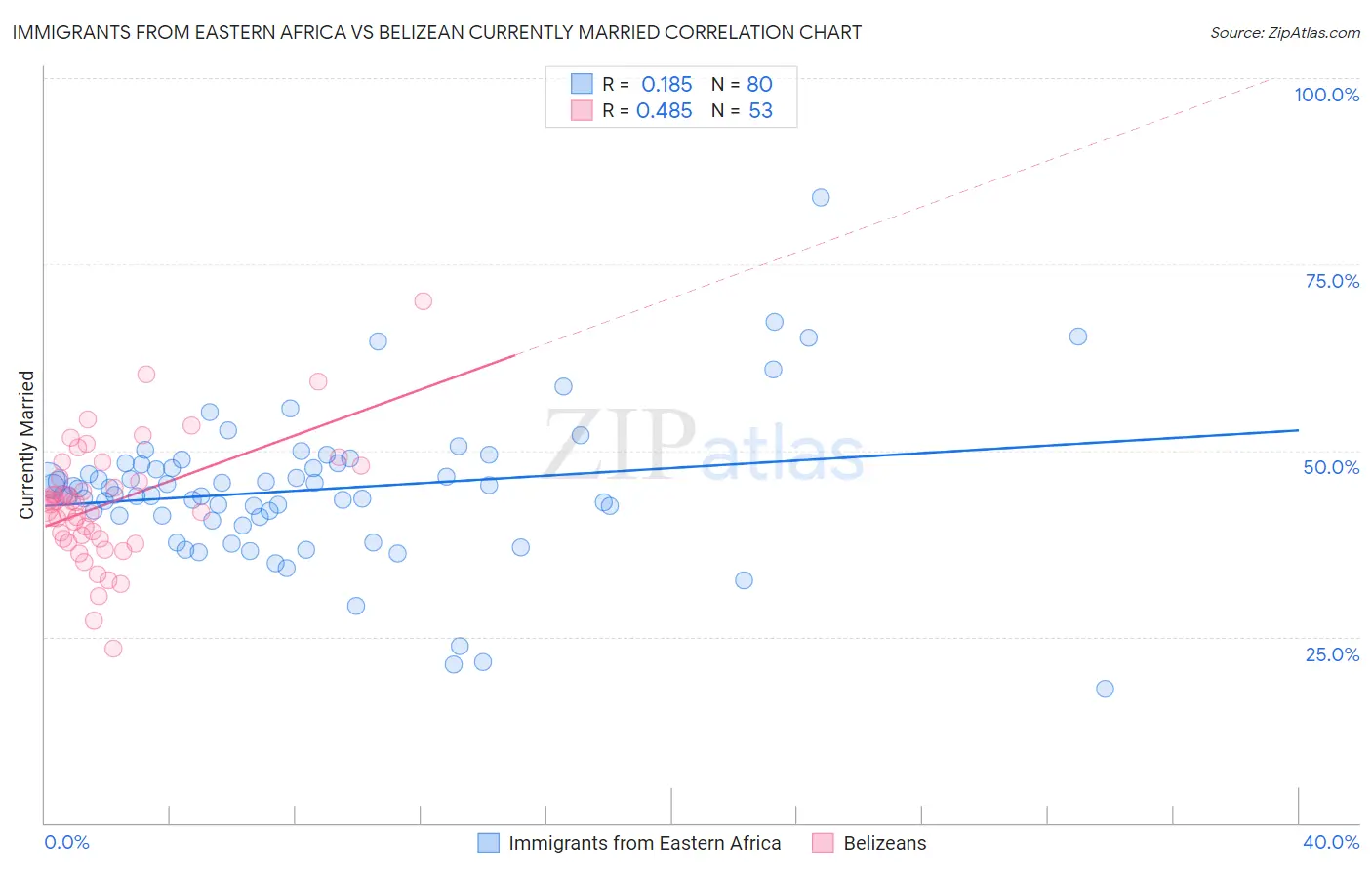 Immigrants from Eastern Africa vs Belizean Currently Married