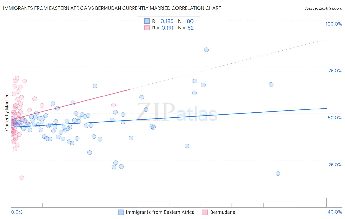 Immigrants from Eastern Africa vs Bermudan Currently Married