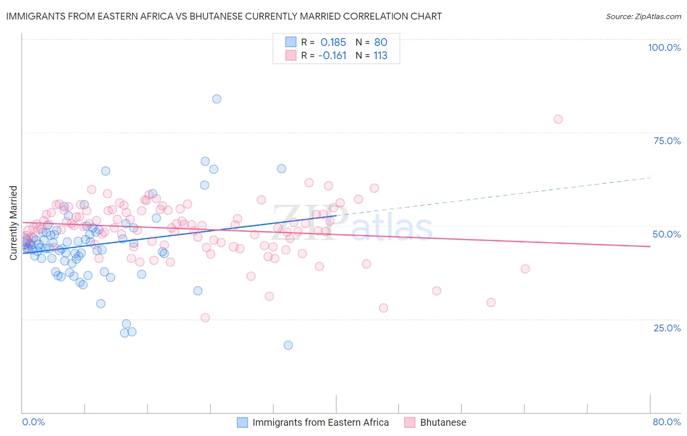 Immigrants from Eastern Africa vs Bhutanese Currently Married