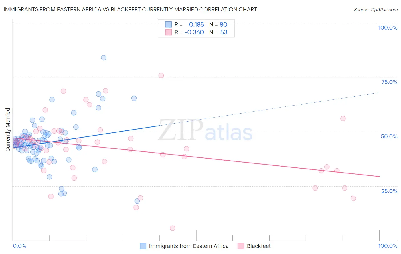 Immigrants from Eastern Africa vs Blackfeet Currently Married