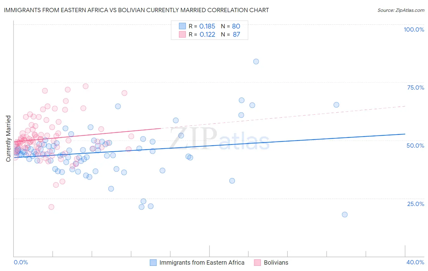 Immigrants from Eastern Africa vs Bolivian Currently Married