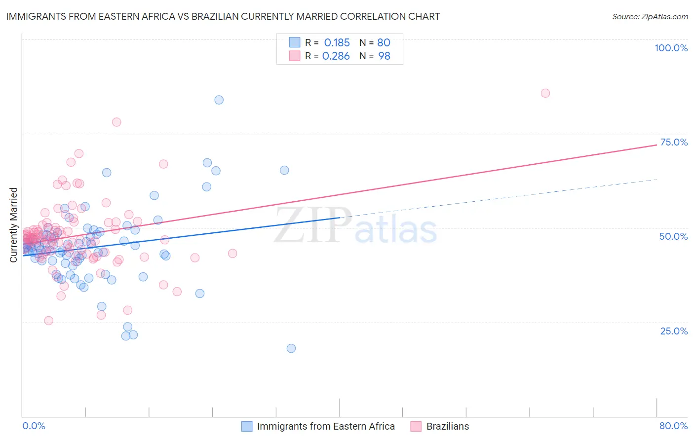 Immigrants from Eastern Africa vs Brazilian Currently Married