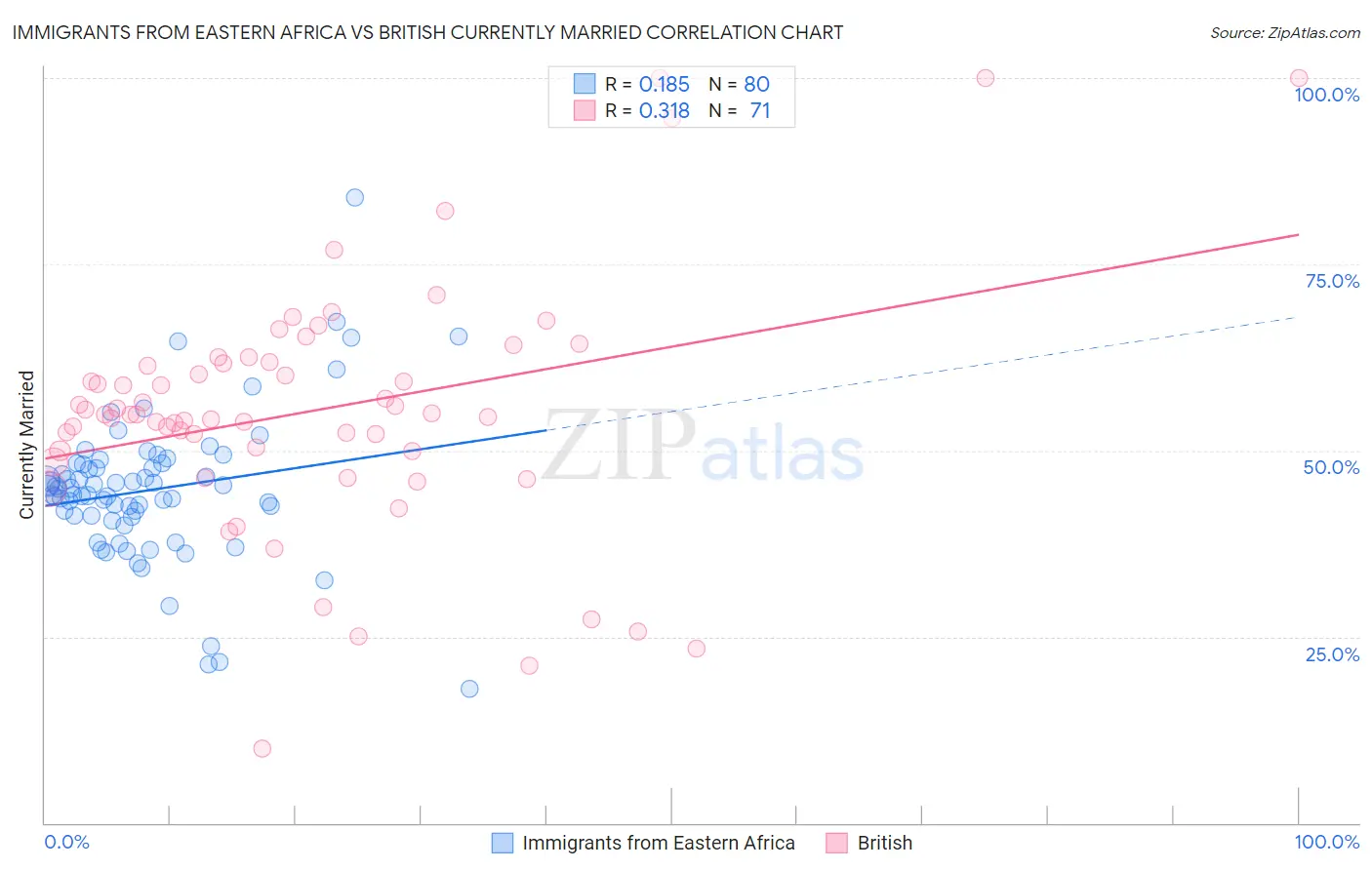 Immigrants from Eastern Africa vs British Currently Married