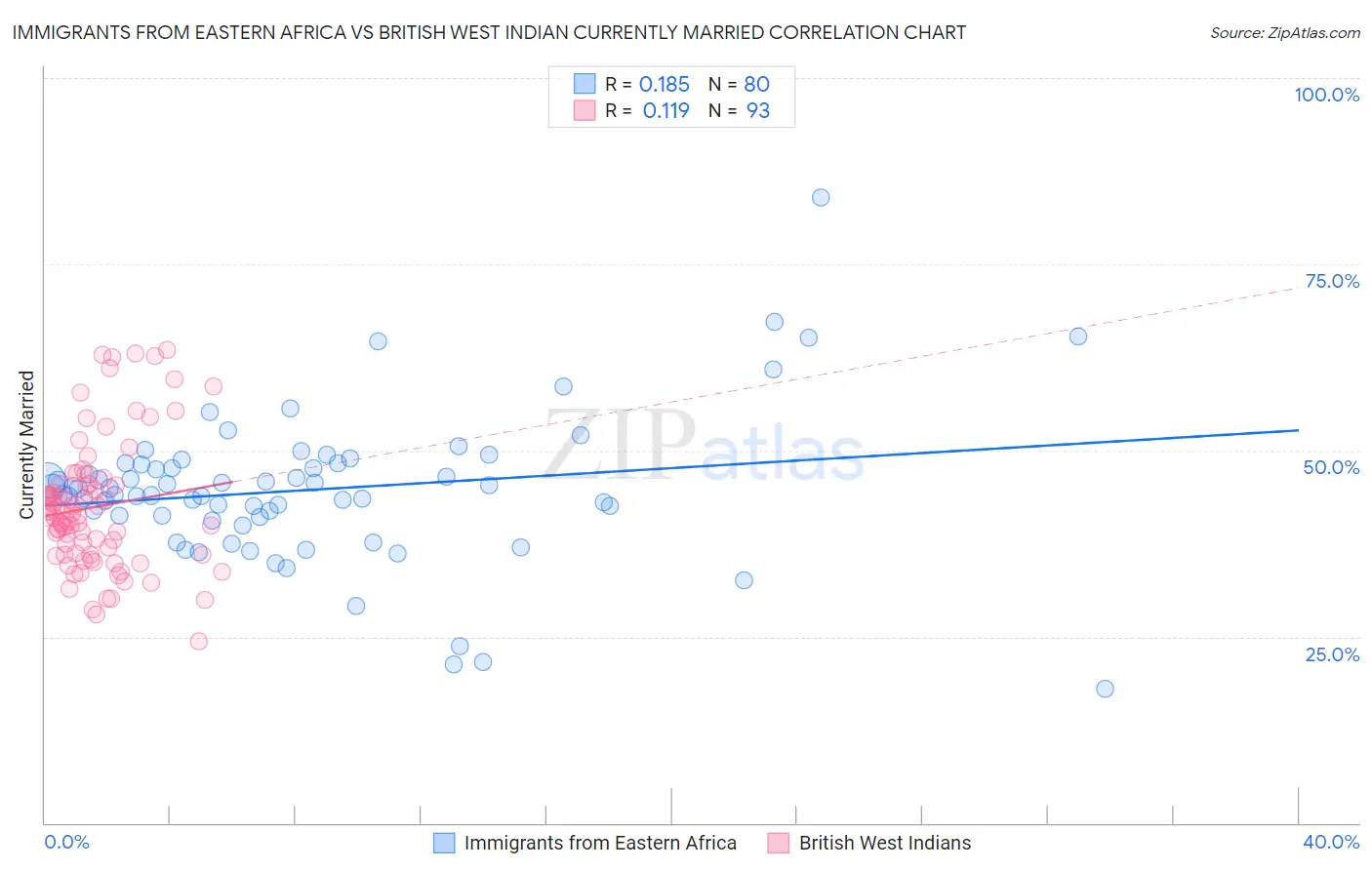 Immigrants from Eastern Africa vs British West Indian Currently Married