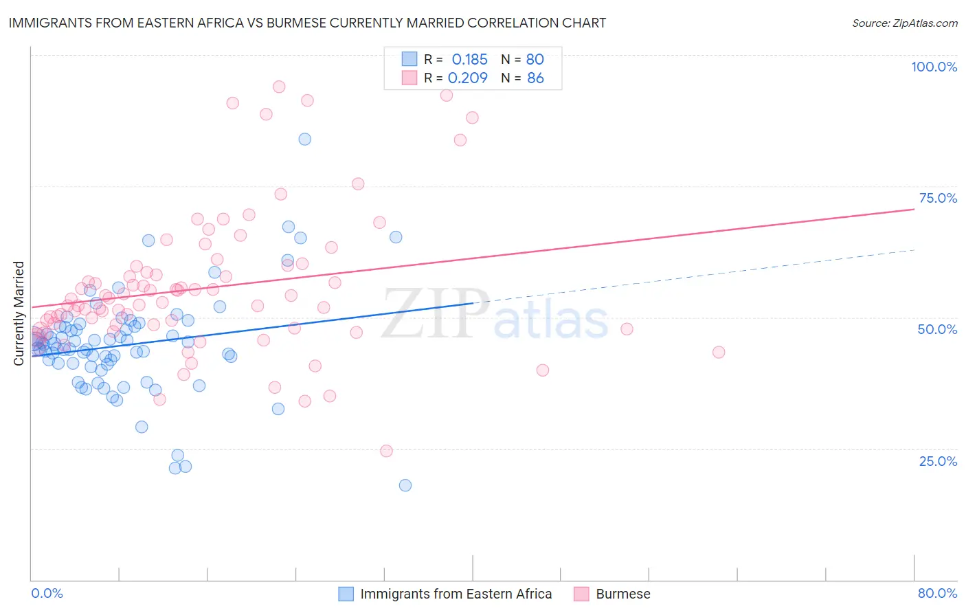 Immigrants from Eastern Africa vs Burmese Currently Married