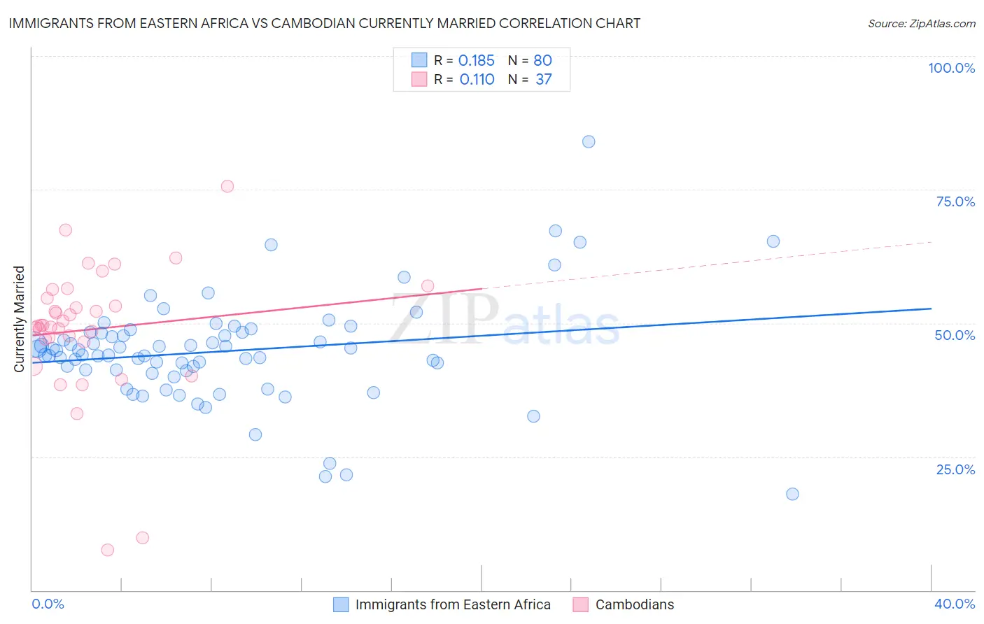 Immigrants from Eastern Africa vs Cambodian Currently Married