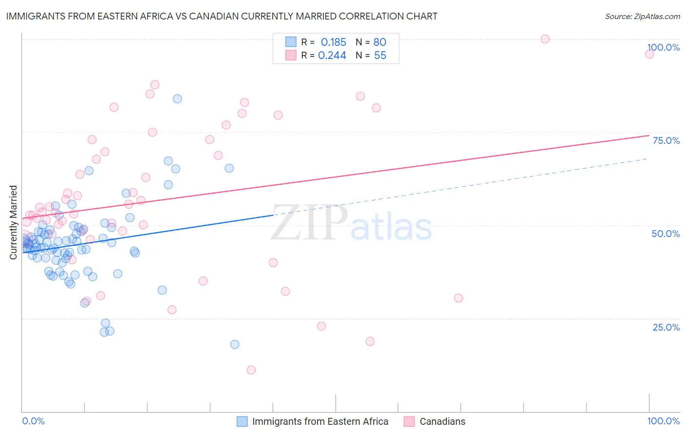 Immigrants from Eastern Africa vs Canadian Currently Married