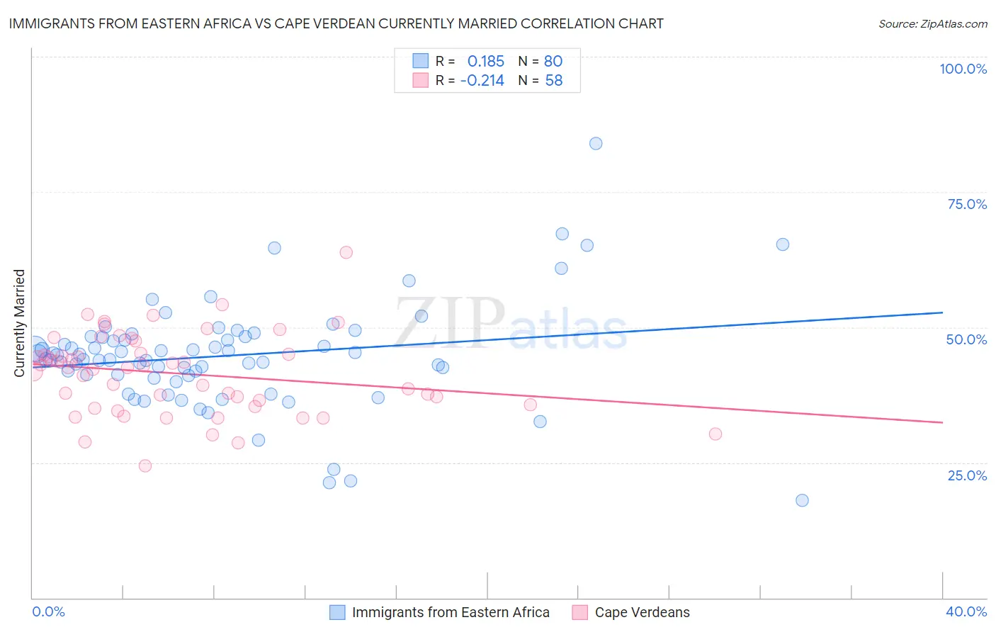Immigrants from Eastern Africa vs Cape Verdean Currently Married
