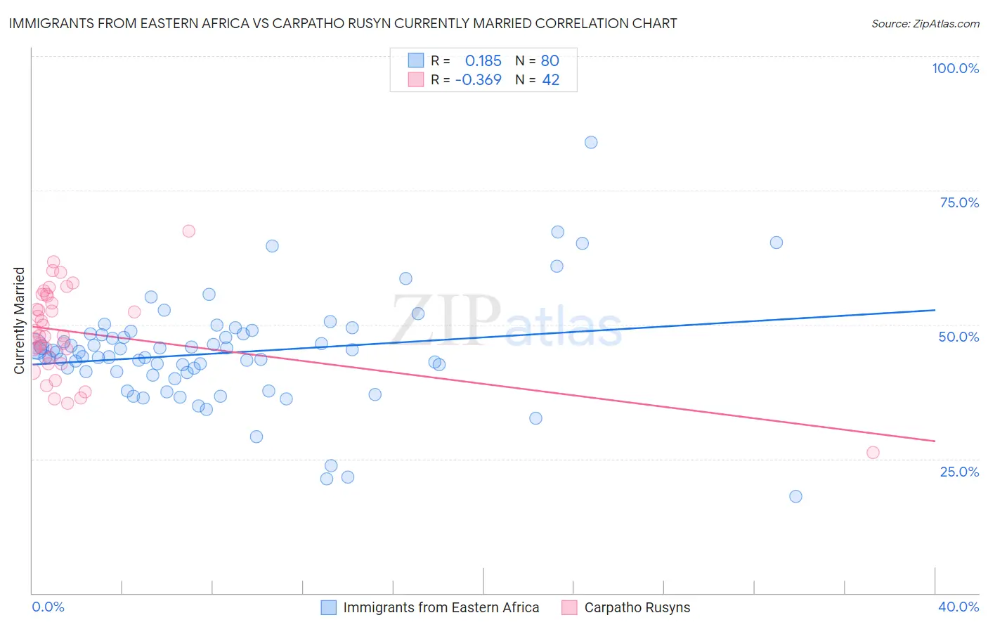 Immigrants from Eastern Africa vs Carpatho Rusyn Currently Married