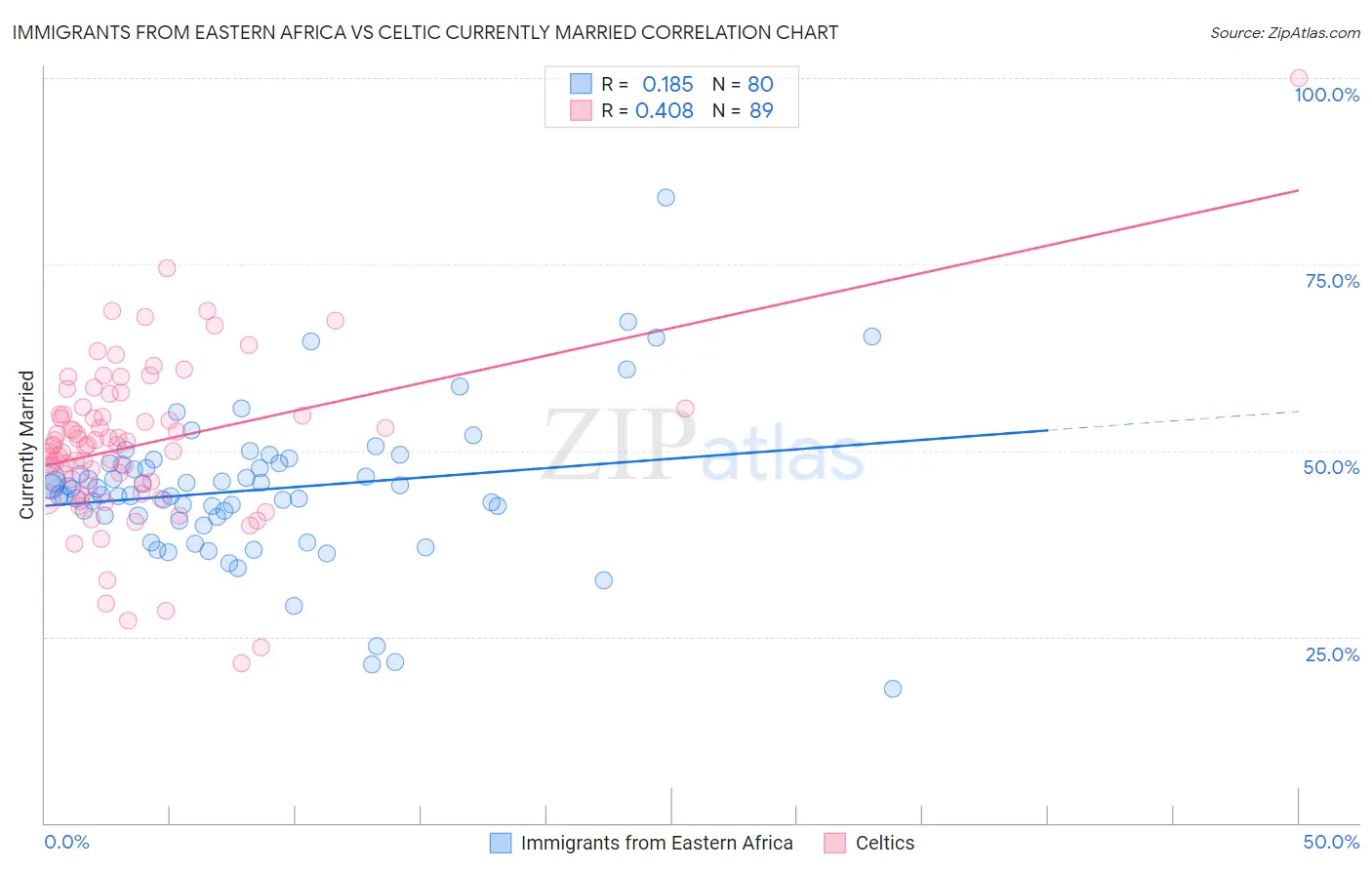 Immigrants from Eastern Africa vs Celtic Currently Married