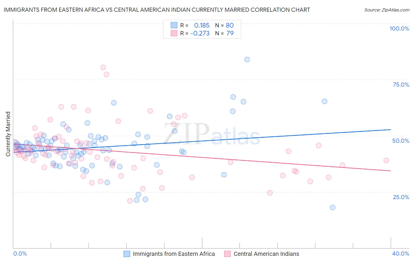 Immigrants from Eastern Africa vs Central American Indian Currently Married