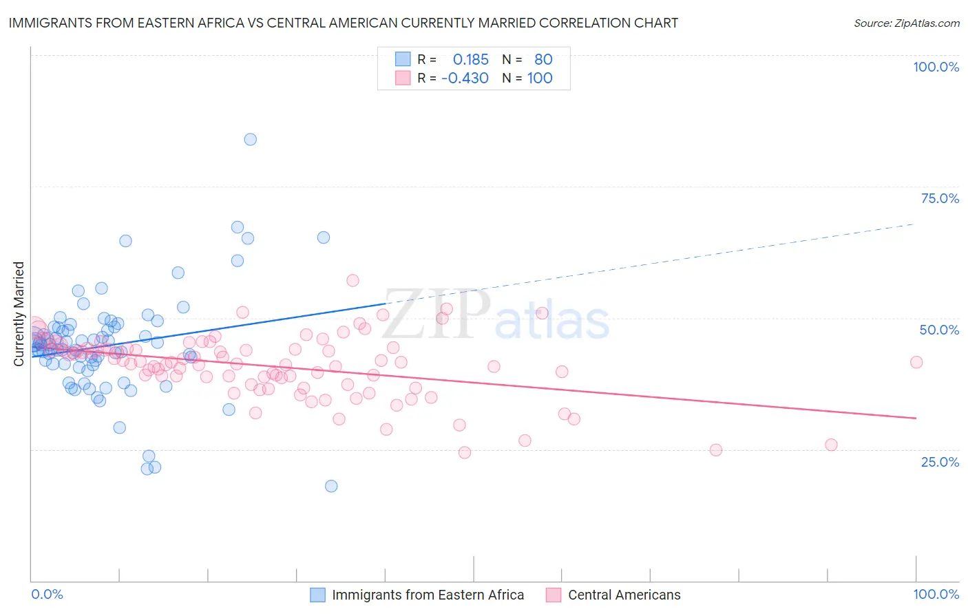 Immigrants from Eastern Africa vs Central American Currently Married