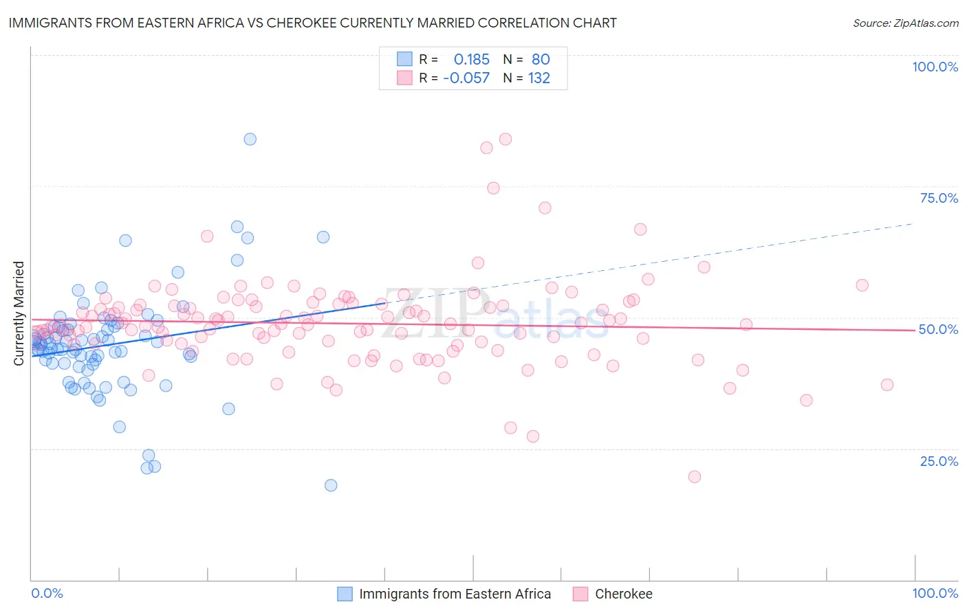 Immigrants from Eastern Africa vs Cherokee Currently Married