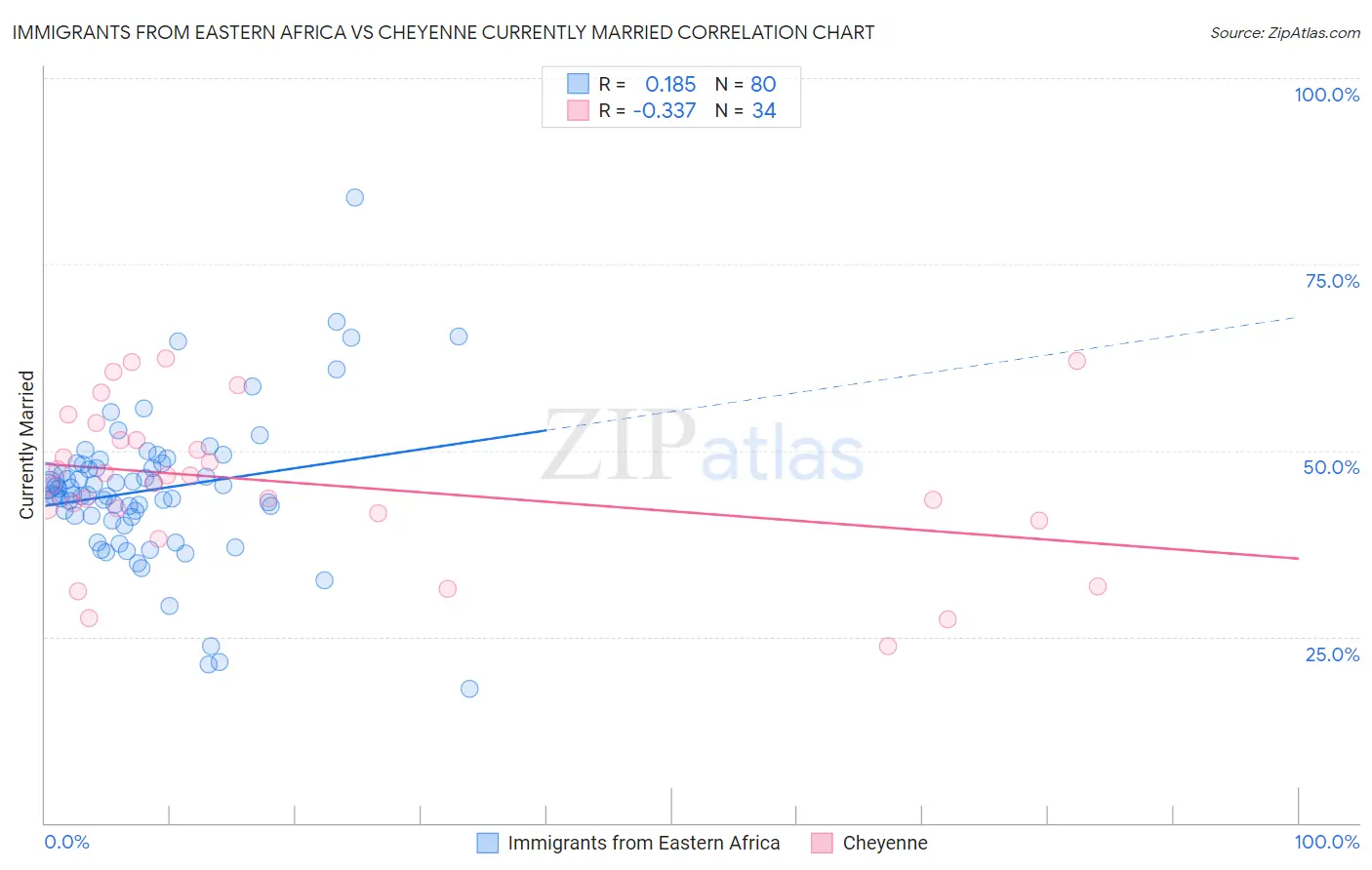 Immigrants from Eastern Africa vs Cheyenne Currently Married
