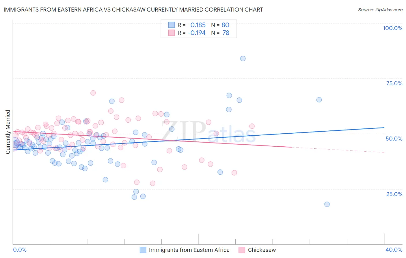 Immigrants from Eastern Africa vs Chickasaw Currently Married