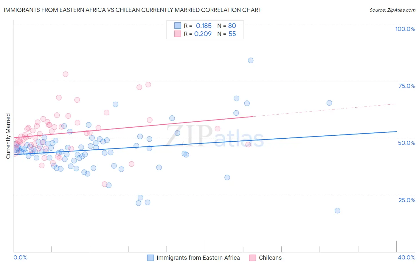 Immigrants from Eastern Africa vs Chilean Currently Married