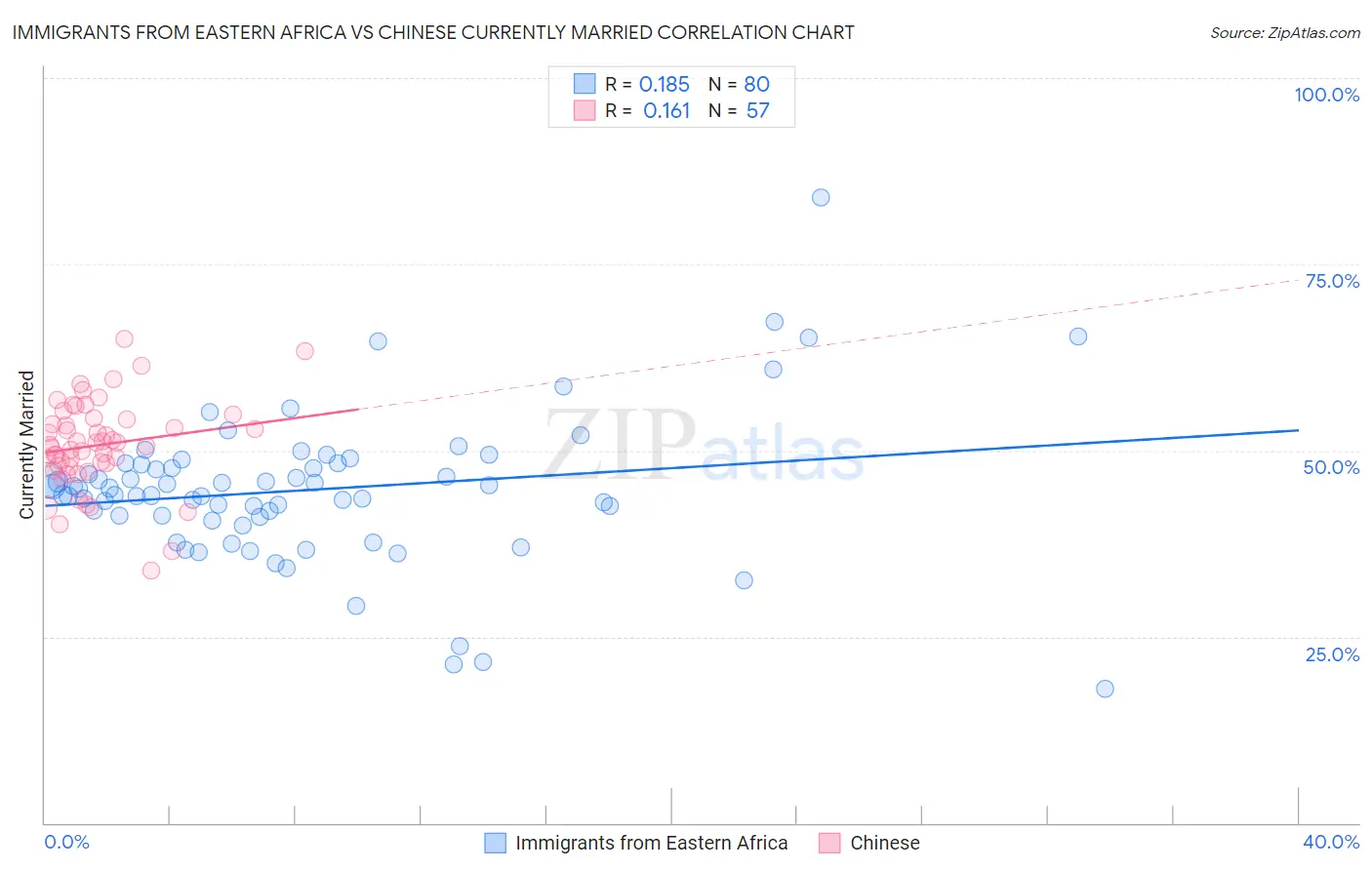 Immigrants from Eastern Africa vs Chinese Currently Married