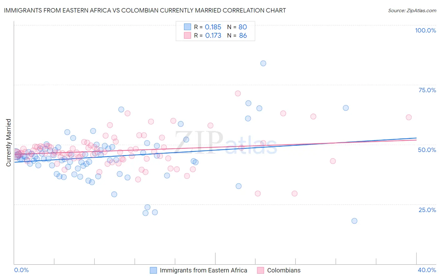 Immigrants from Eastern Africa vs Colombian Currently Married