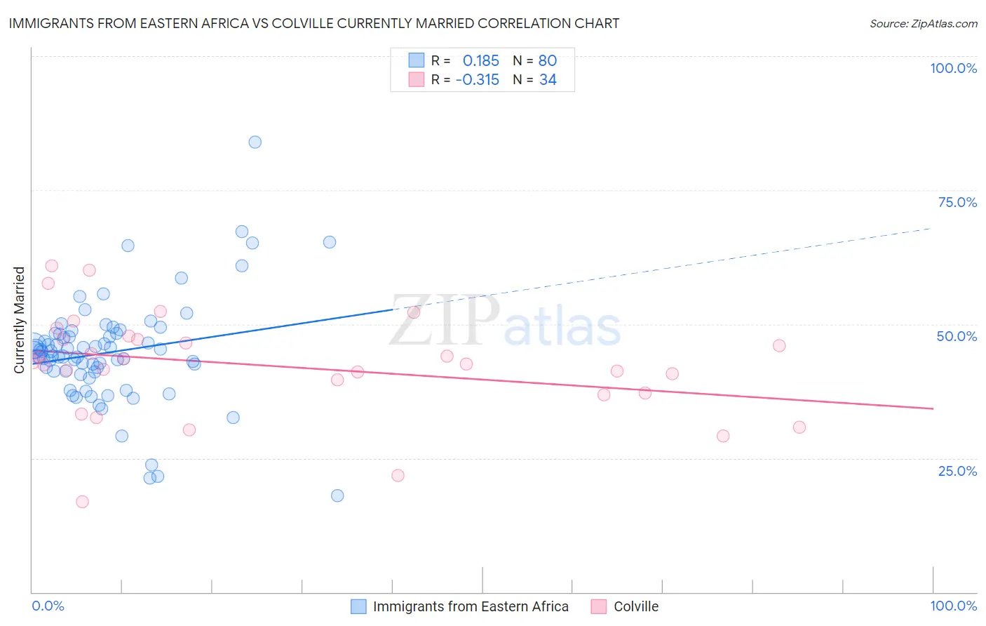 Immigrants from Eastern Africa vs Colville Currently Married