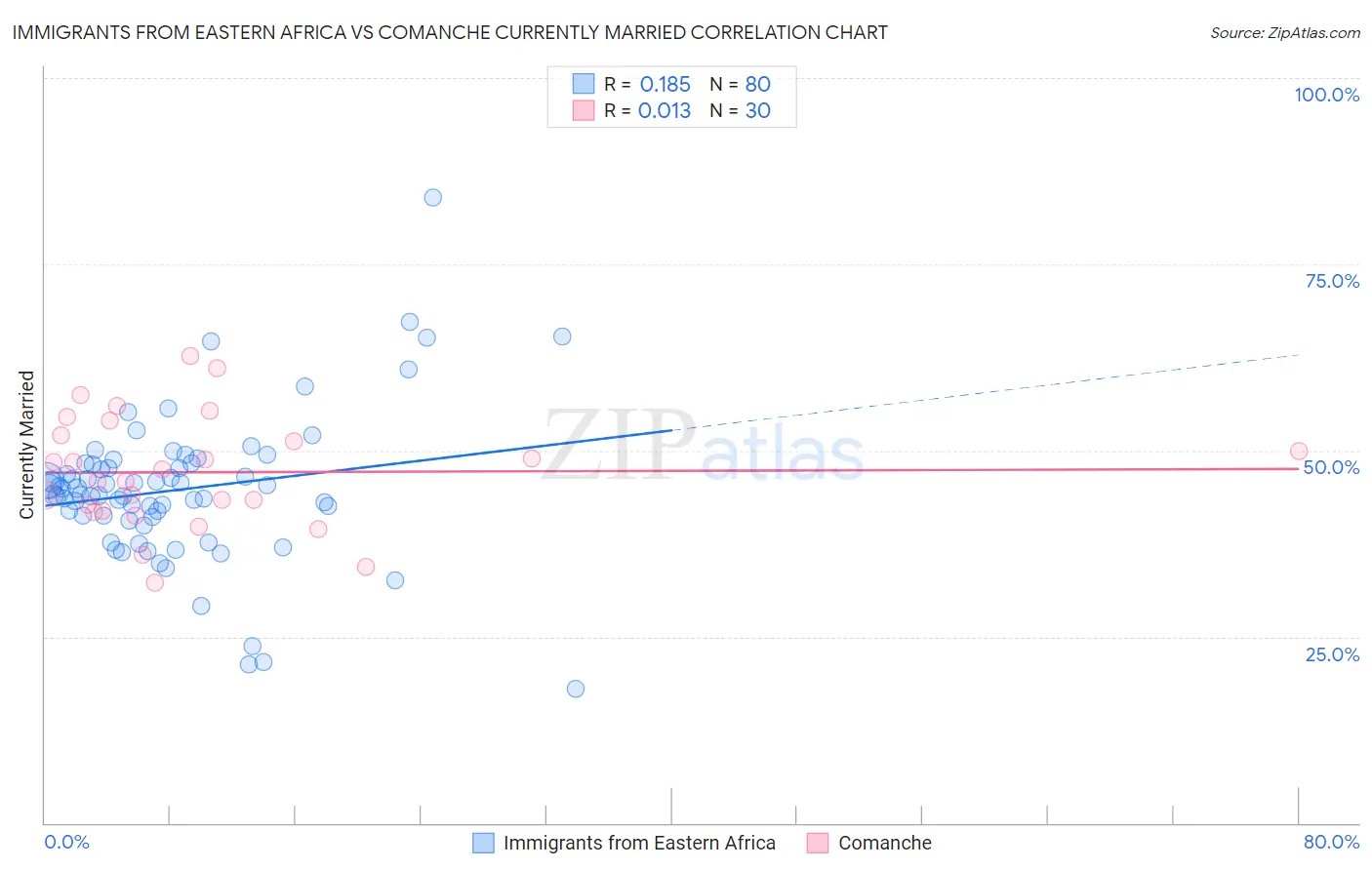 Immigrants from Eastern Africa vs Comanche Currently Married