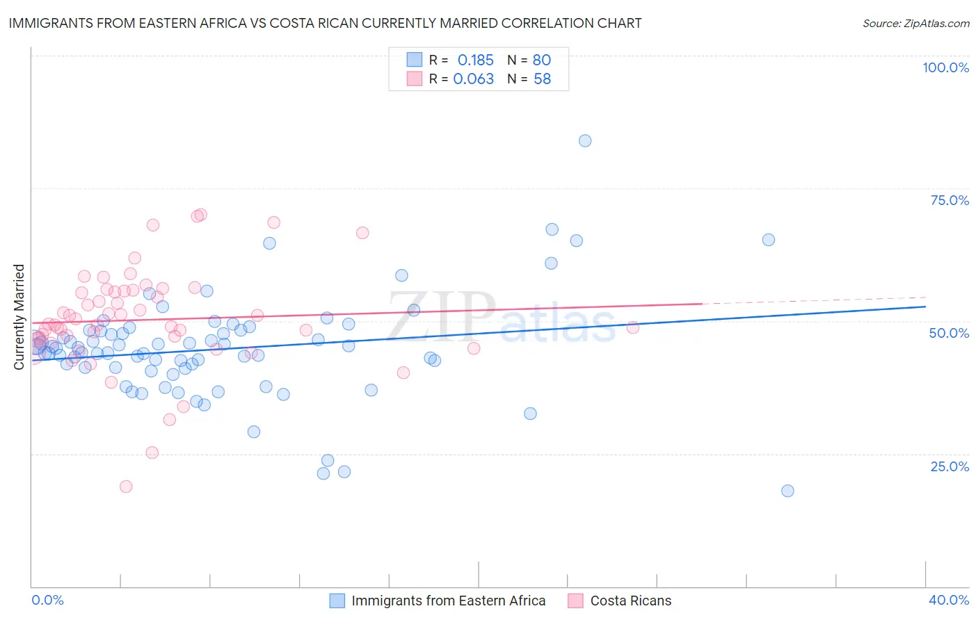 Immigrants from Eastern Africa vs Costa Rican Currently Married