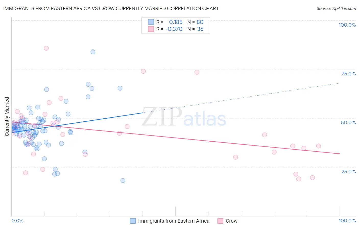 Immigrants from Eastern Africa vs Crow Currently Married