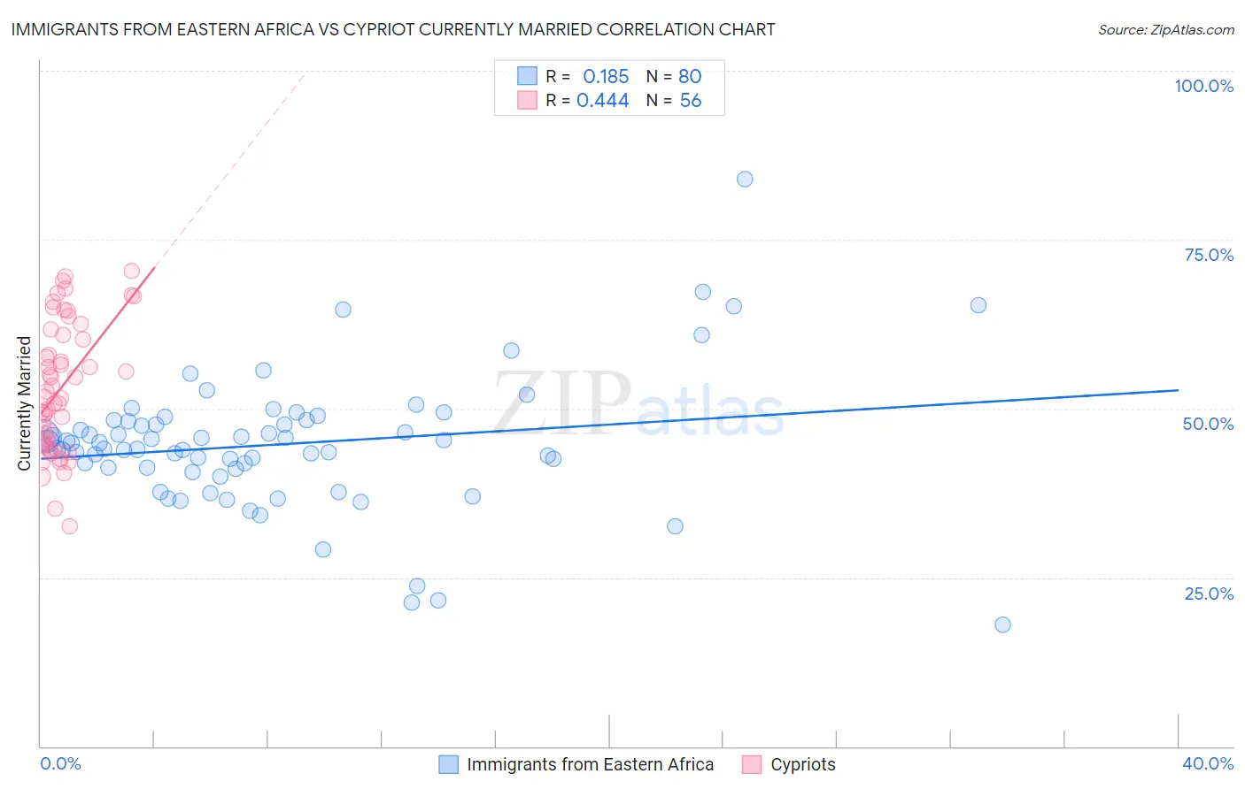 Immigrants from Eastern Africa vs Cypriot Currently Married