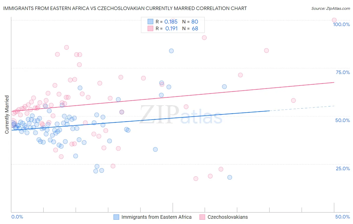 Immigrants from Eastern Africa vs Czechoslovakian Currently Married