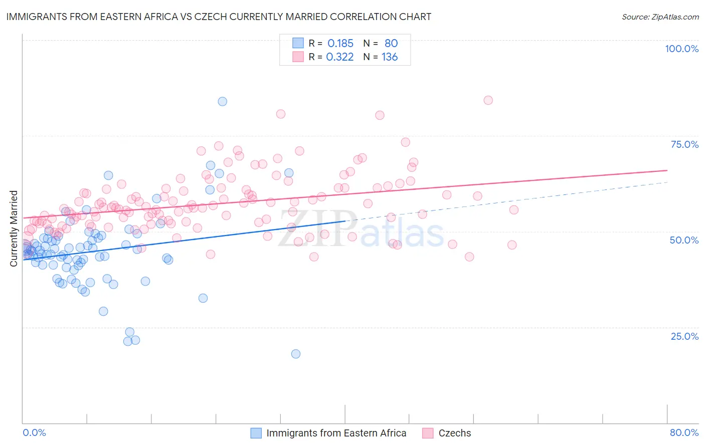 Immigrants from Eastern Africa vs Czech Currently Married