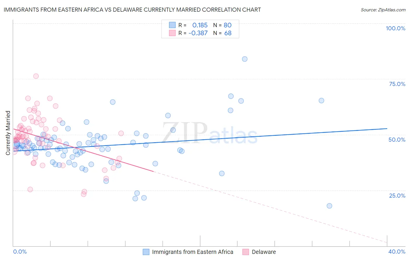Immigrants from Eastern Africa vs Delaware Currently Married