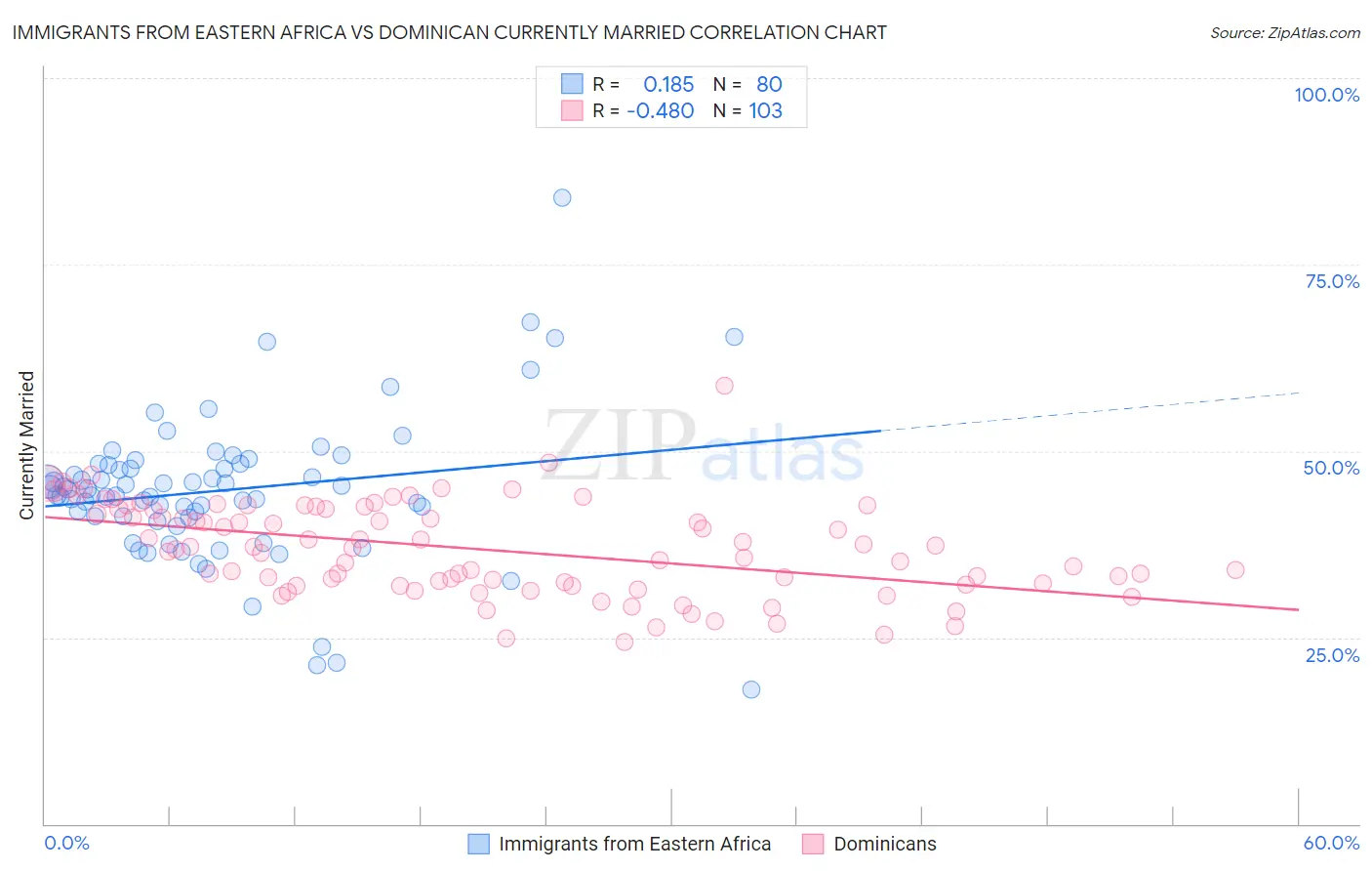 Immigrants from Eastern Africa vs Dominican Currently Married