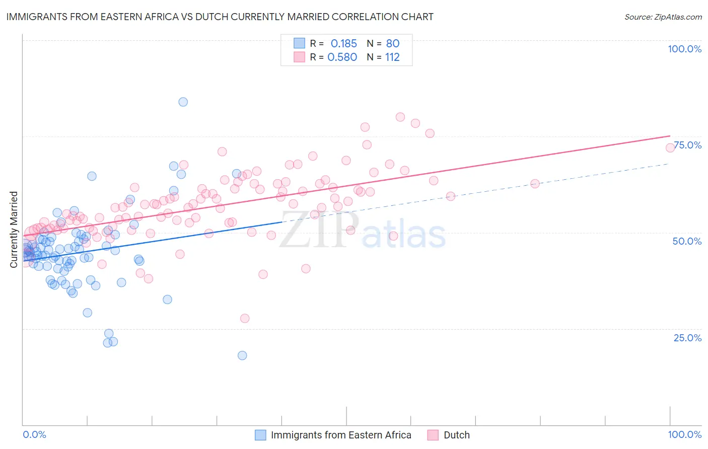 Immigrants from Eastern Africa vs Dutch Currently Married