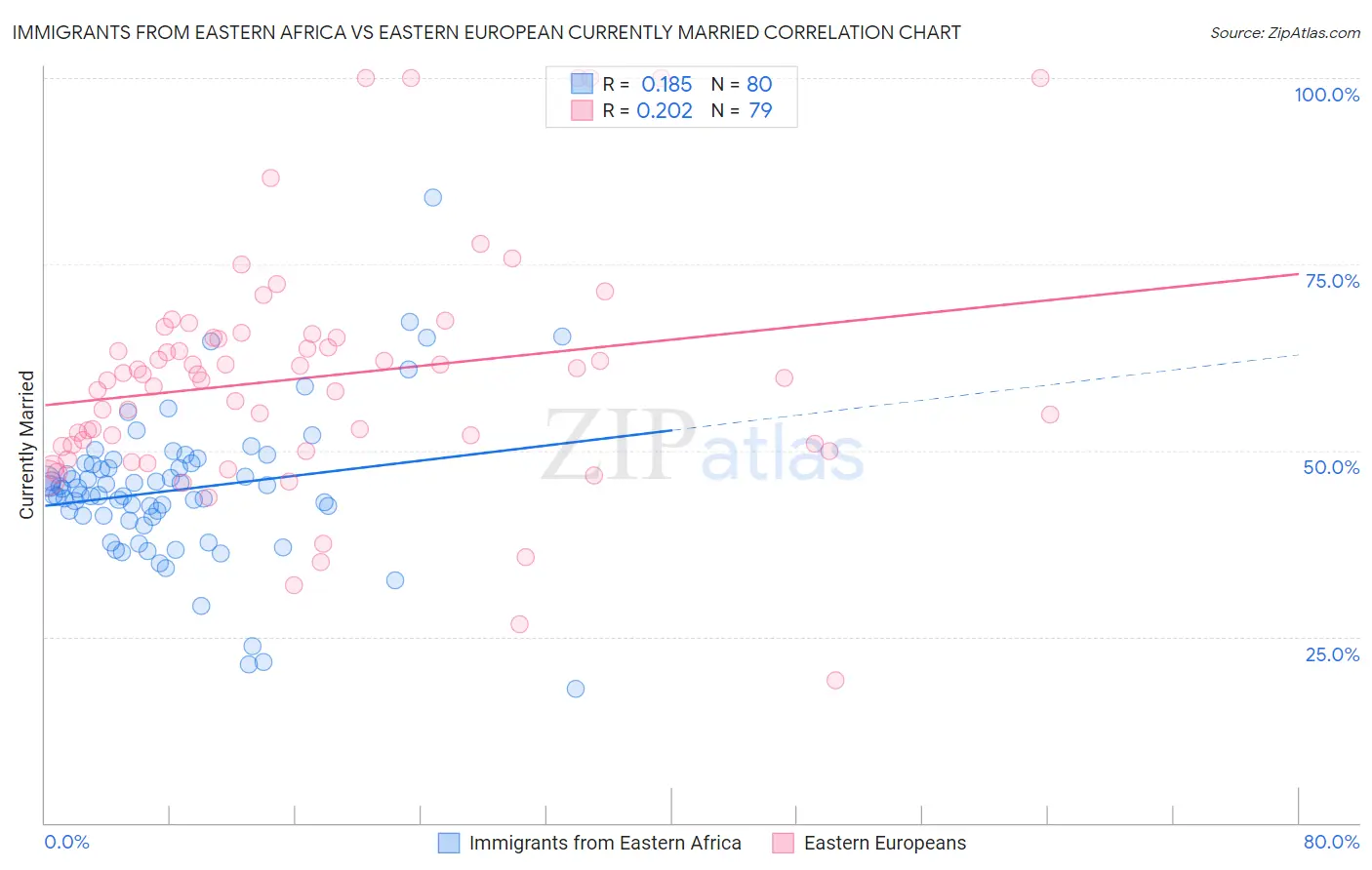 Immigrants from Eastern Africa vs Eastern European Currently Married