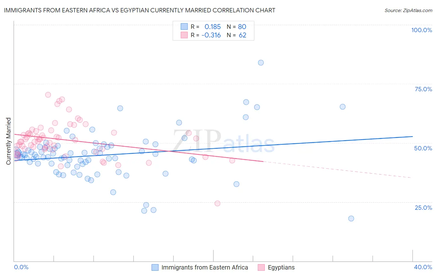 Immigrants from Eastern Africa vs Egyptian Currently Married