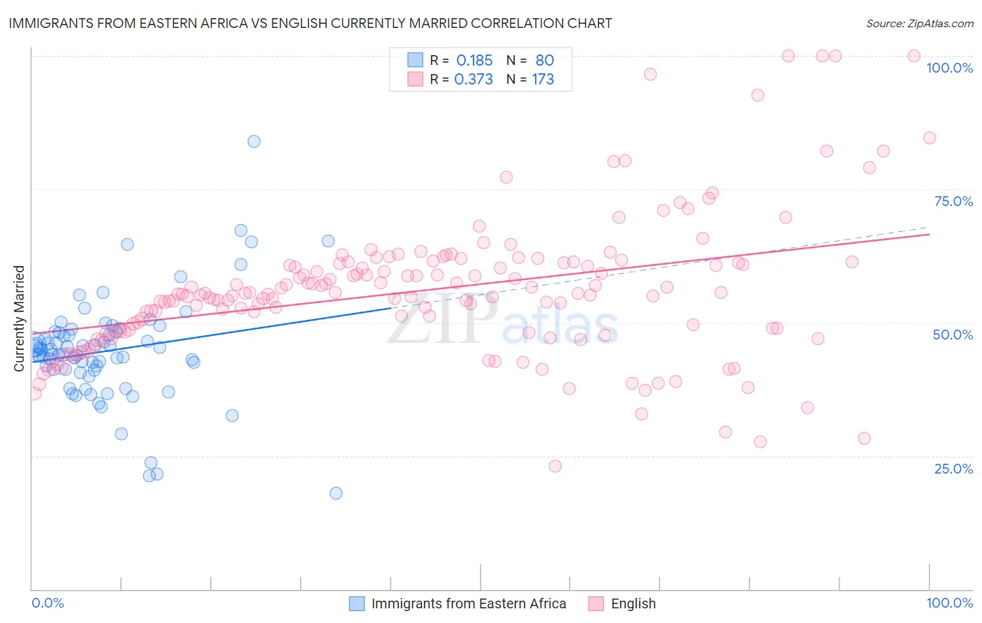 Immigrants from Eastern Africa vs English Currently Married