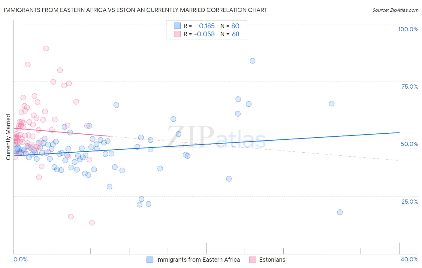 Immigrants from Eastern Africa vs Estonian Currently Married