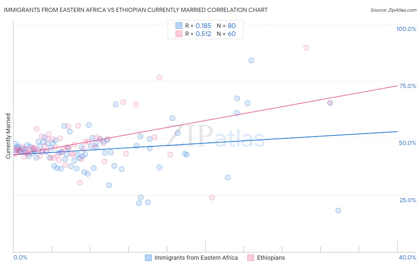 Immigrants from Eastern Africa vs Ethiopian Currently Married