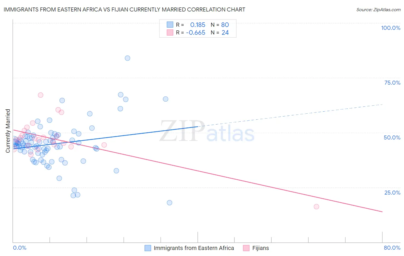 Immigrants from Eastern Africa vs Fijian Currently Married