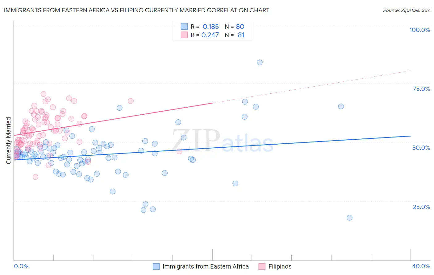 Immigrants from Eastern Africa vs Filipino Currently Married