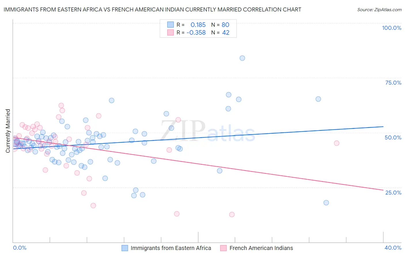 Immigrants from Eastern Africa vs French American Indian Currently Married