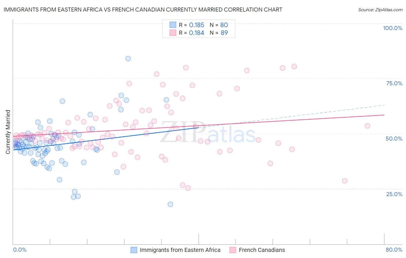 Immigrants from Eastern Africa vs French Canadian Currently Married