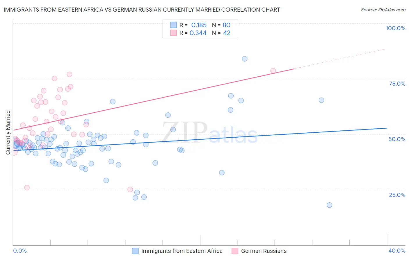 Immigrants from Eastern Africa vs German Russian Currently Married