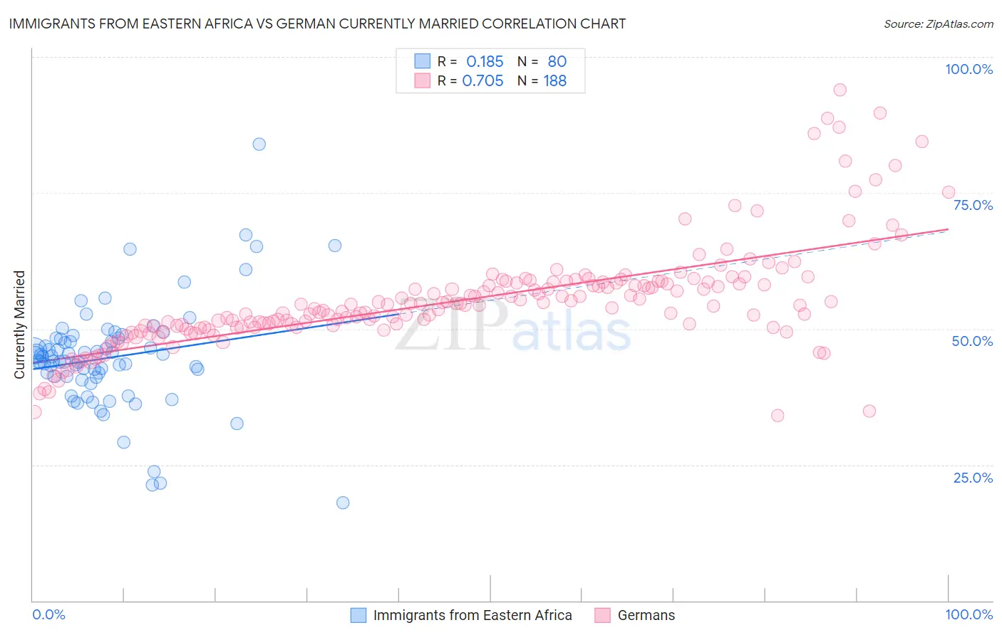 Immigrants from Eastern Africa vs German Currently Married