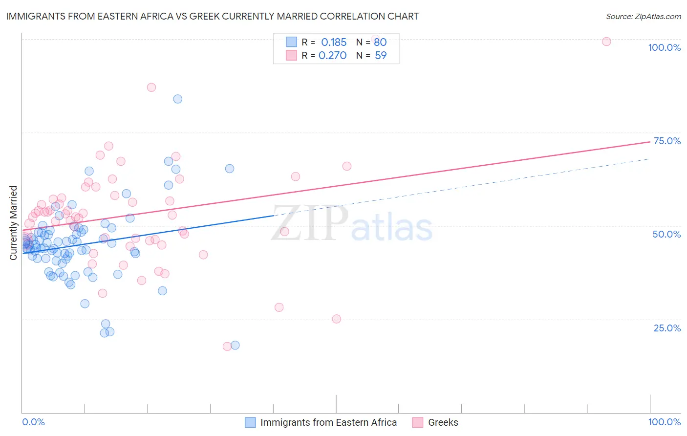 Immigrants from Eastern Africa vs Greek Currently Married