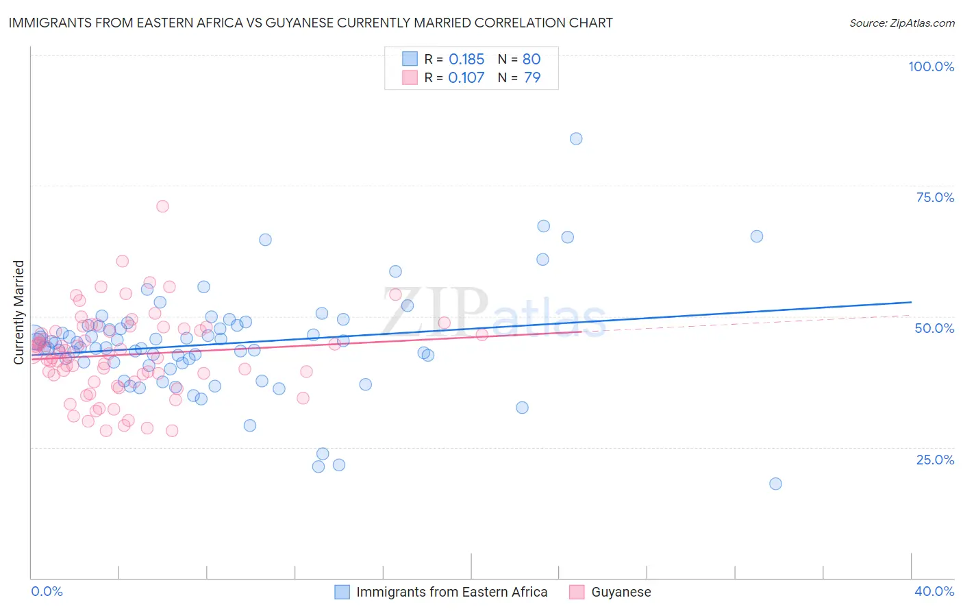 Immigrants from Eastern Africa vs Guyanese Currently Married