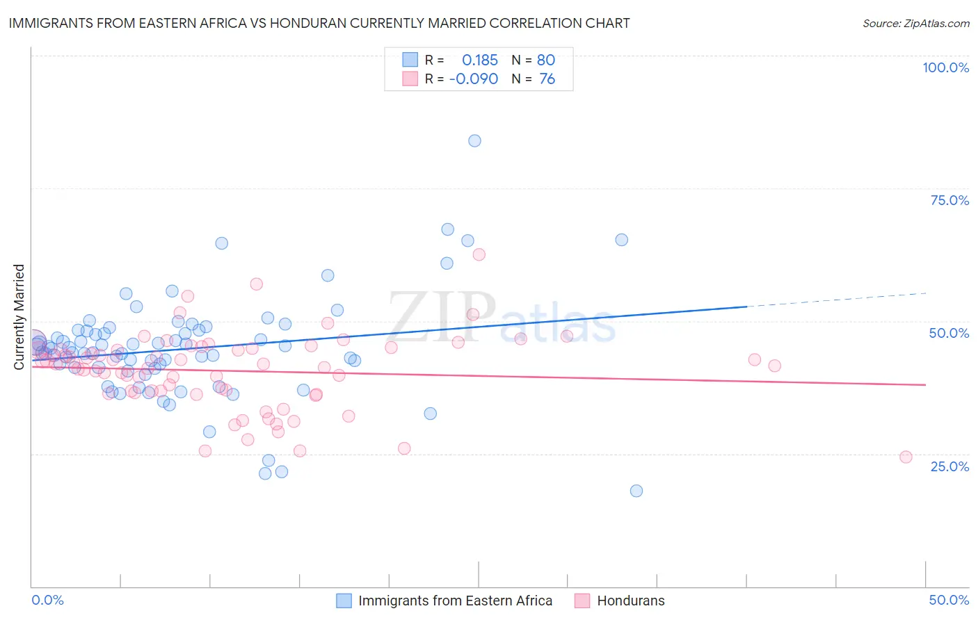 Immigrants from Eastern Africa vs Honduran Currently Married